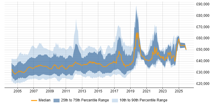 Salary distribution trend for Marketing Analyst job vacancies in England