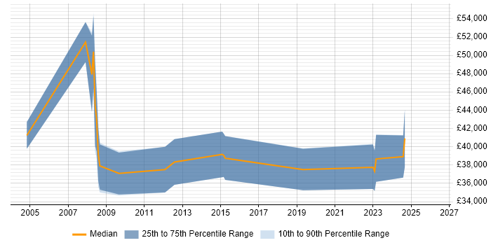 Salary distribution trend for Marketing Analytics Data Analyst job vacancies in England