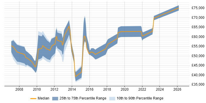 Salary distribution trend for Marketing Analytics Manager job vacancies in England