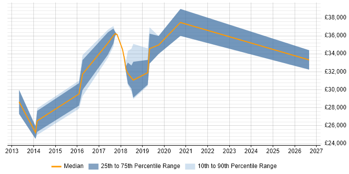 Salary distribution trend for Marketing Automation Executive job vacancies in England