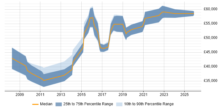 Salary distribution trend for Marketing Automation Manager job vacancies in England