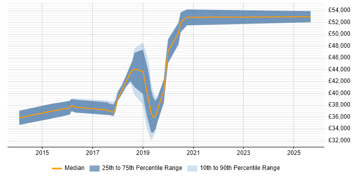 Salary distribution trend for Marketing Automation Specialist job vacancies in England Salary distribution trend for Marketing Automation Specialist job vacancies in England