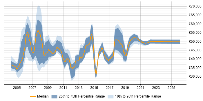 Salary distribution trend for Marketing Communications Manager job vacancies in England
