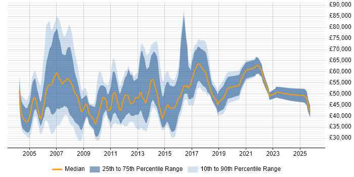 Salary distribution trend for jobs in England citing Marketing Management