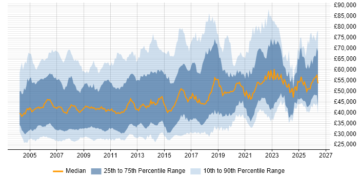 Salary distribution trend for Marketing Manager job vacancies in England