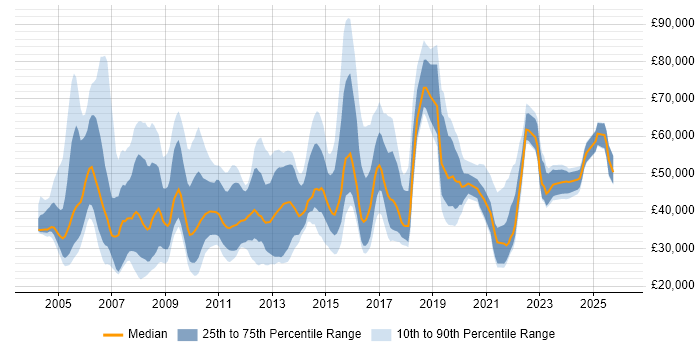 Salary distribution trend for jobs in England citing Marketing Mix