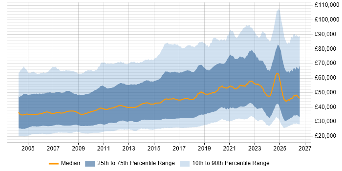Salary distribution trend for jobs in England citing Marketing