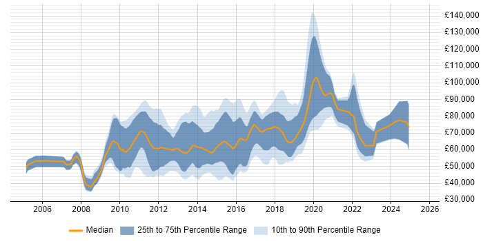 Salary distribution trend for jobs in England citing Markit EDM