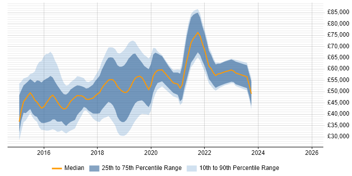 Salary distribution trend for jobs in England citing Marvel