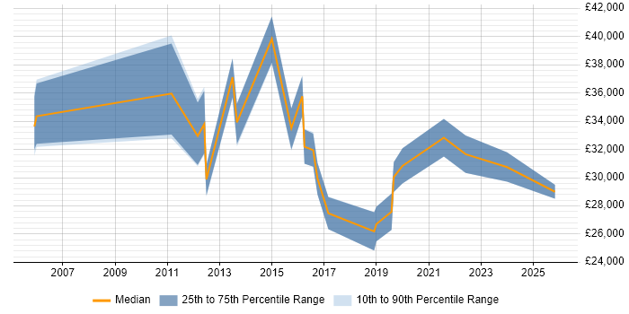 Salary distribution trend for Master Data Administrator job vacancies in England