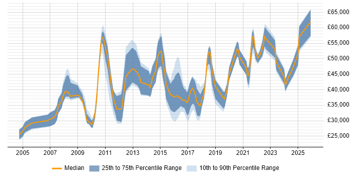 Salary distribution trend for Master Data Analyst job vacancies in England