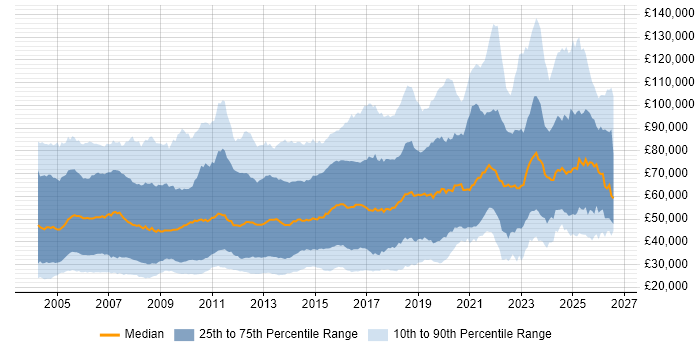 Salary distribution trend for jobs in England citing Master's Degree