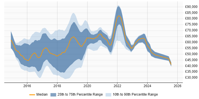 Salary distribution trend for jobs in England citing Material Design