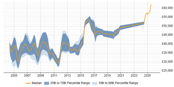 Salary distribution trend for jobs in England citing Mathcad