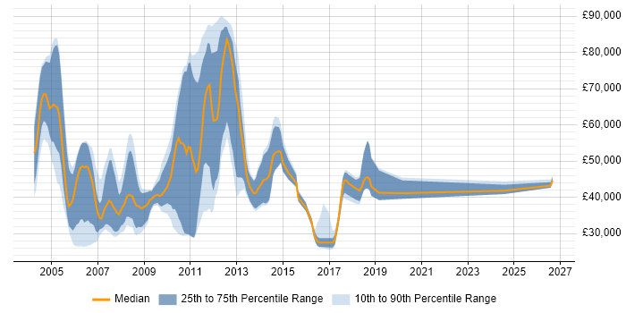 Salary distribution trend for Mathematical Developer job vacancies in England