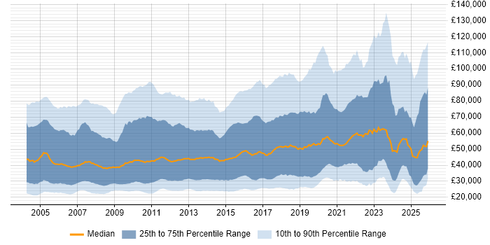 Salary distribution trend for jobs in England citing Mathematics