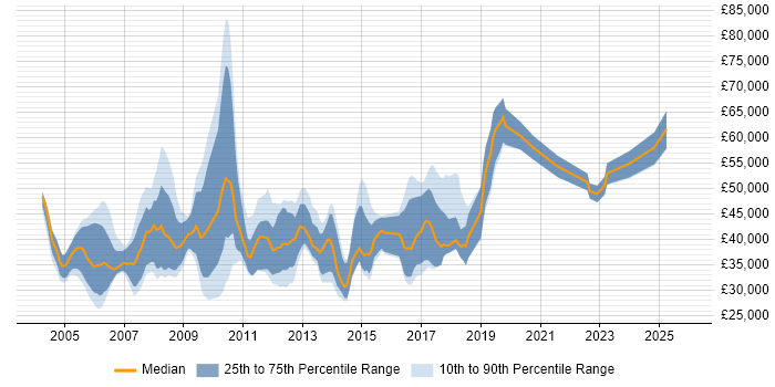 Salary distribution trend for MATLAB Engineer job vacancies in England