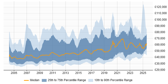 Salary distribution trend for jobs in England citing MATLAB