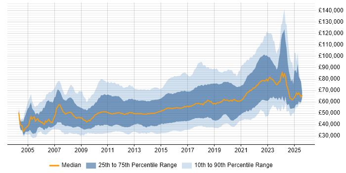 Salary distribution trend for jobs in England citing Maven Salary distribution trend for jobs in England citing Maven