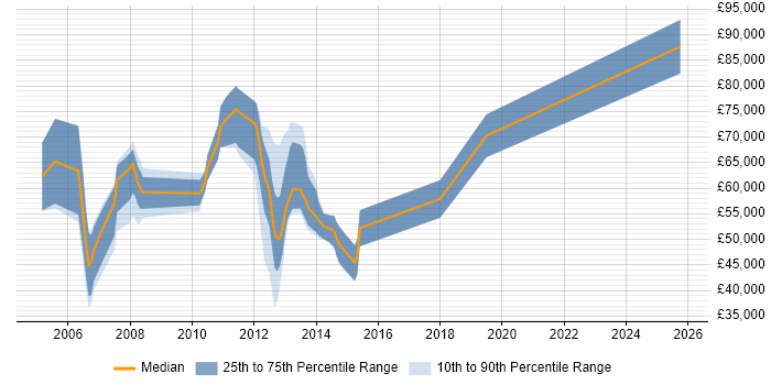 Salary distribution trend for jobs in England citing Mavenir