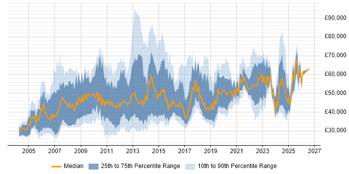 Salary distribution trend for jobs in England citing Maximo