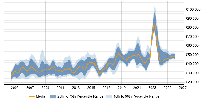 Salary distribution trend for jobs in England citing Maya