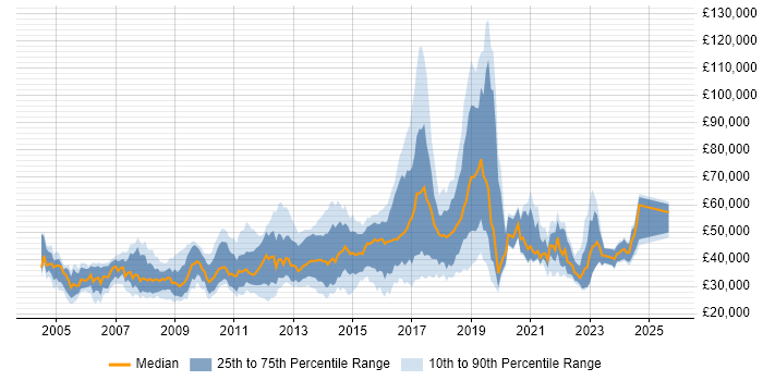 Salary distribution trend for jobs in England citing McAfee ePO