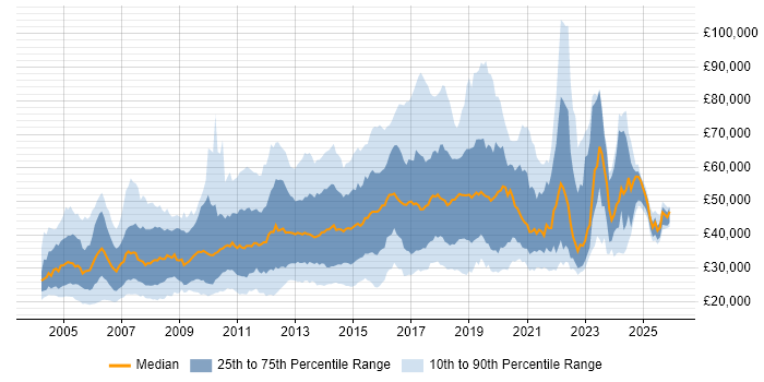 Salary distribution trend for jobs in England citing McAfee