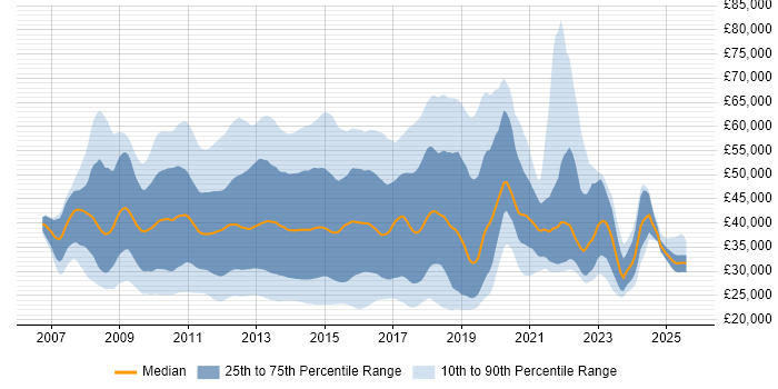 Salary distribution trend for jobs in England citing MCITP