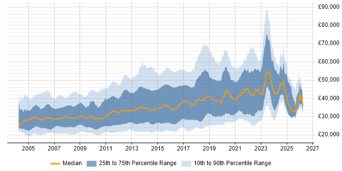 Salary distribution trend for jobs in England citing MCSA