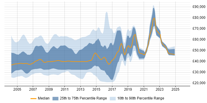 Salary distribution trend for jobs in England citing MCSD
