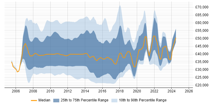 Salary distribution trend for jobs in England citing MCTS Salary distribution trend for jobs in England citing MCTS