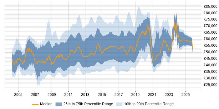 Salary distribution trend for jobs in England citing MDX