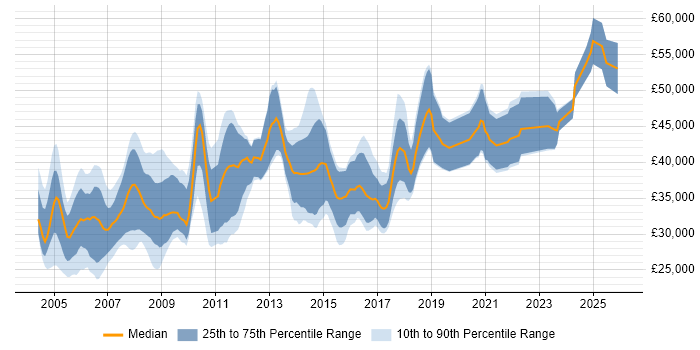 Salary distribution trend for Mechanical Design Engineer job vacancies in England