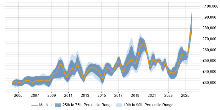 Salary distribution trend for jobs in England citing Mechatronics