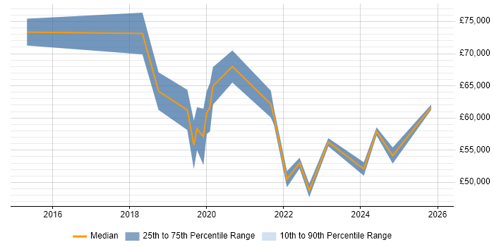 Salary distribution trend for jobs in England citing Medallia