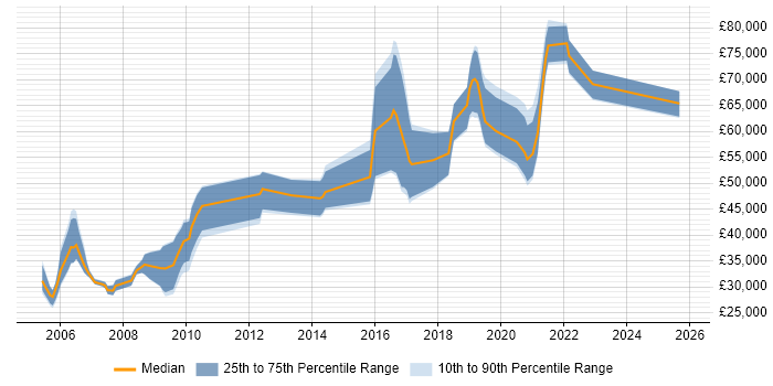 Salary distribution trend for jobs in England citing MEDITECH