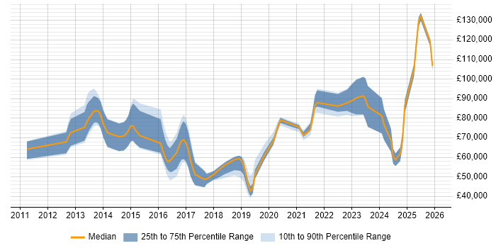 Salary distribution trend for jobs in England citing Mellanox