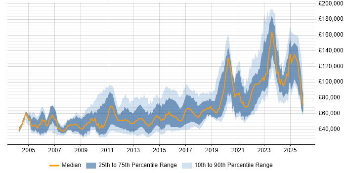 Salary distribution trend for jobs in England citing Memory Management