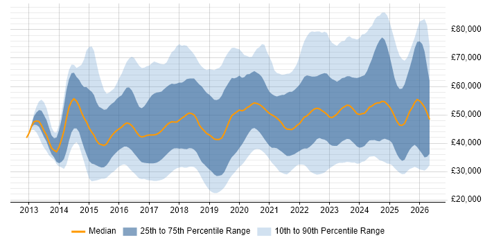 Salary distribution trend for jobs in England citing Meraki