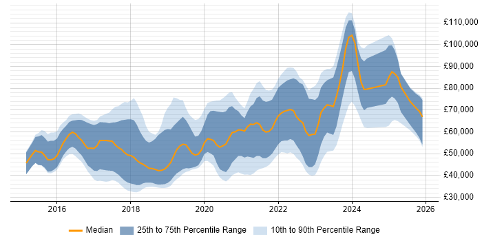 Salary distribution trend for jobs in England citing MERN Stack