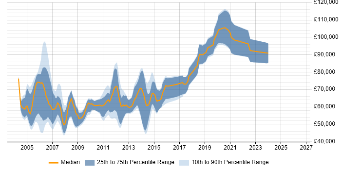 Salary distribution trend for Messaging Architect job vacancies in England