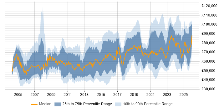Salary distribution trend for jobs in England citing Metadata Management
