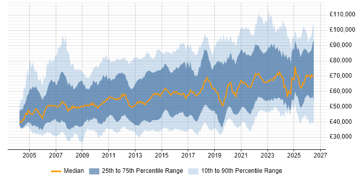 Salary distribution trend for jobs in England citing Metadata