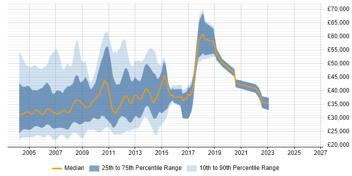 Salary distribution trend for jobs in England citing MetaFrame