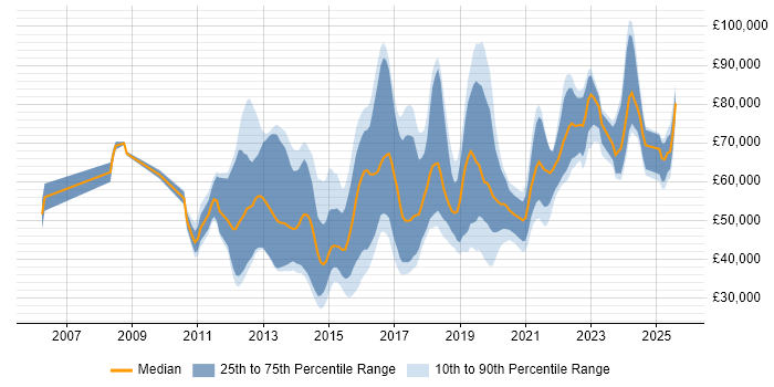 Salary distribution trend for jobs in England citing Metasploit