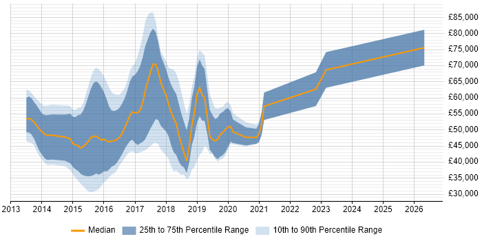 Salary distribution trend for jobs in England citing Meteor
