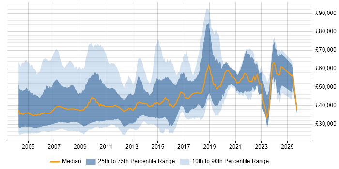 Salary distribution trend for jobs in England citing MFC