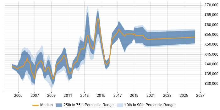 Salary distribution trend for jobs in England citing MGW
