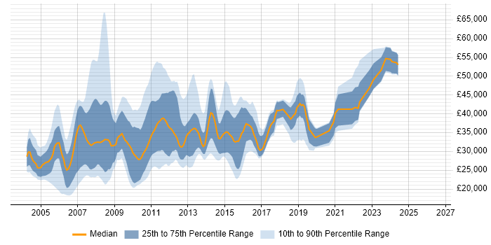 Salary distribution trend for MI Analyst job vacancies in England